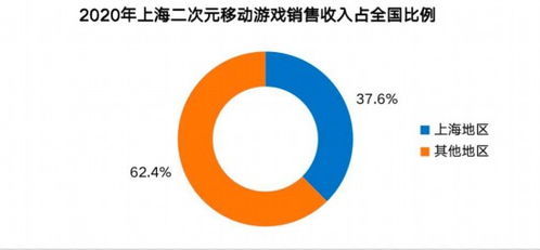 2020年上海網(wǎng)絡(luò)游戲產(chǎn)業(yè)報(bào)告 國內(nèi)收入超八成，彰顯強(qiáng)勁內(nèi)生動(dòng)力